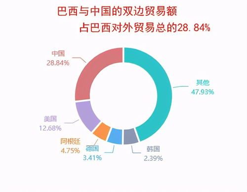 巴西出口到中國(guó)的商品中,初級(jí)產(chǎn)品占比超過(guò)90 ,那進(jìn)口呢